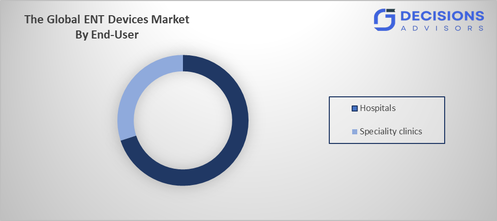 Global ENT Devices Market