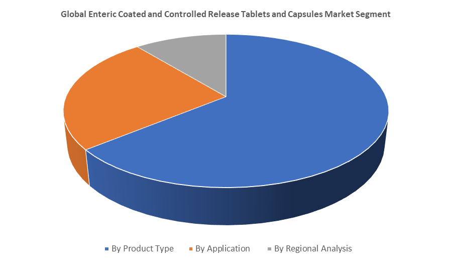Global Enteric Coated and Controlled Release Tablets and Capsules Market Segment