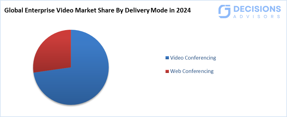 Global Enterprise Video Market
