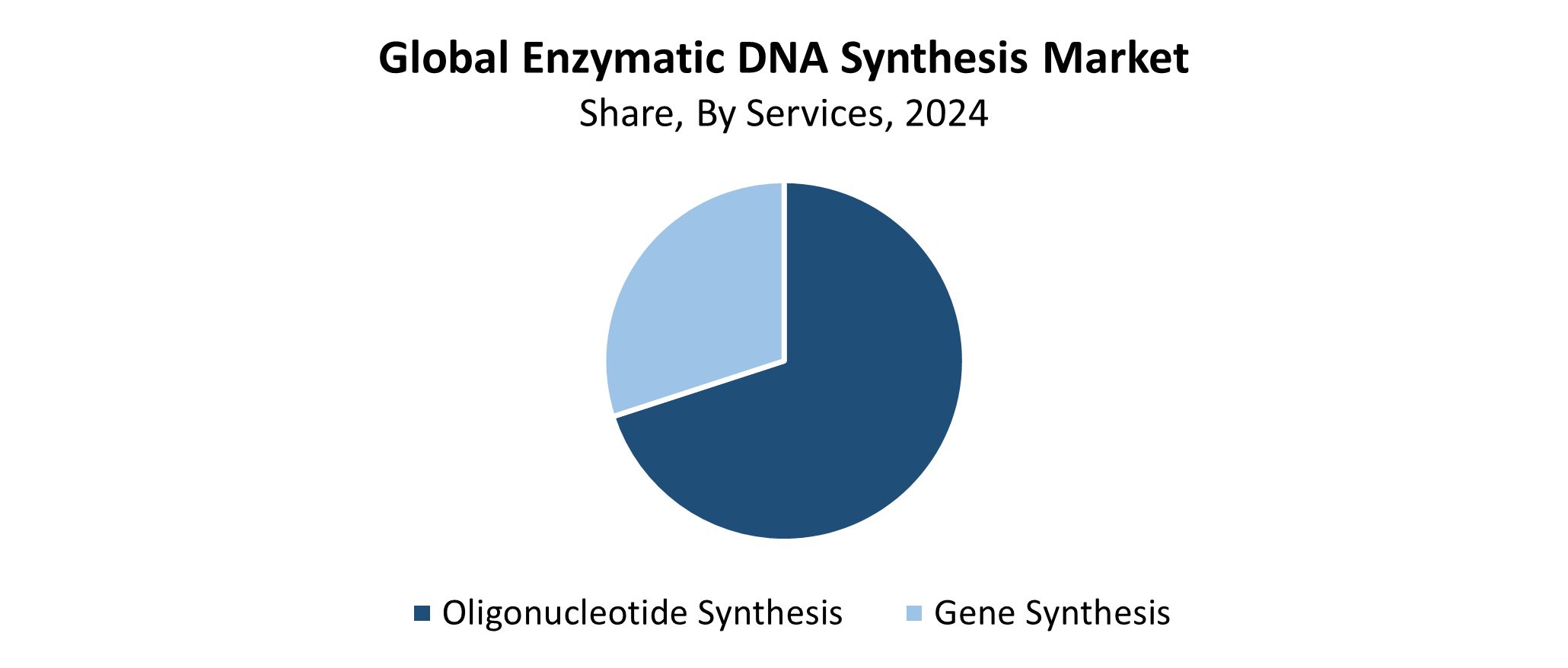 Global Enzymatic DNA Synthesis Market