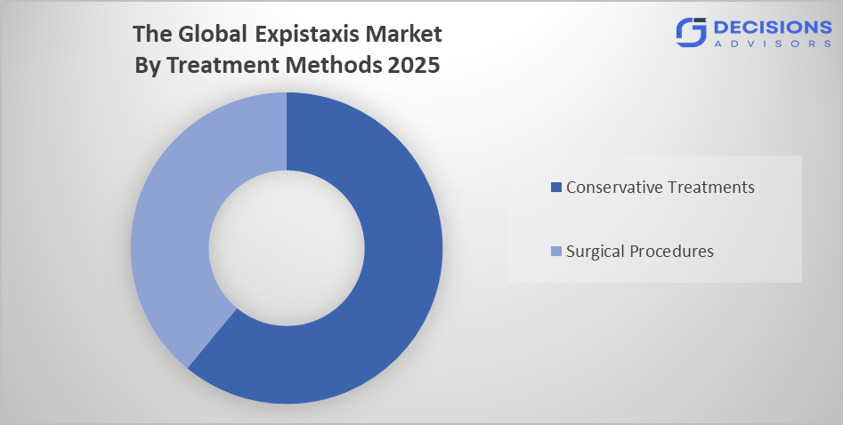 Global Epistaxis Market