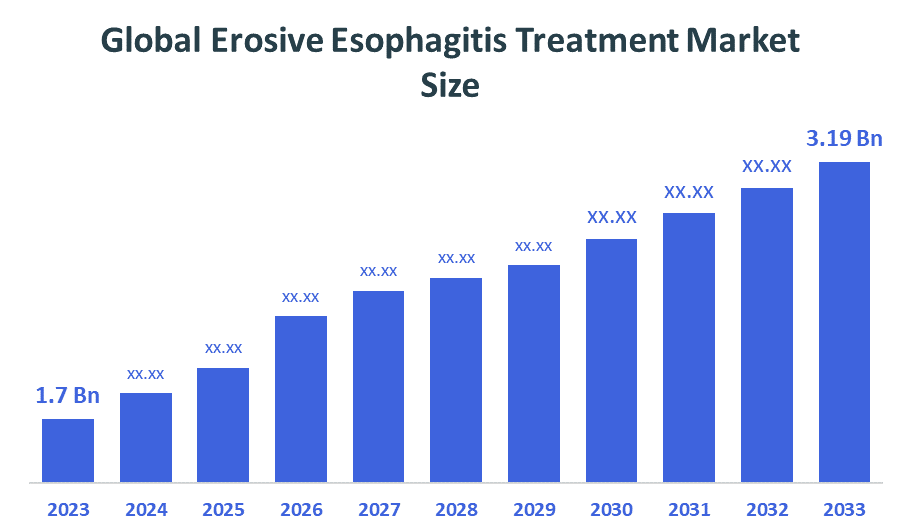 Global Erosive Esophagitis Treatment Market