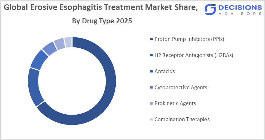Global Erosive Esophagitis Treatment Market 
