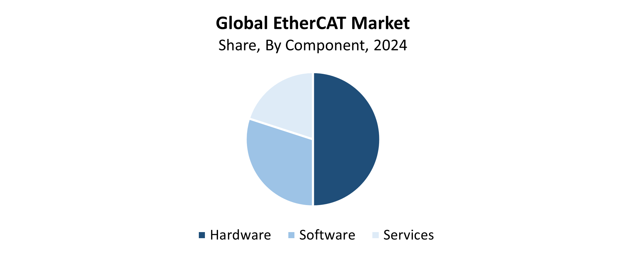 Global EtherCAT Market