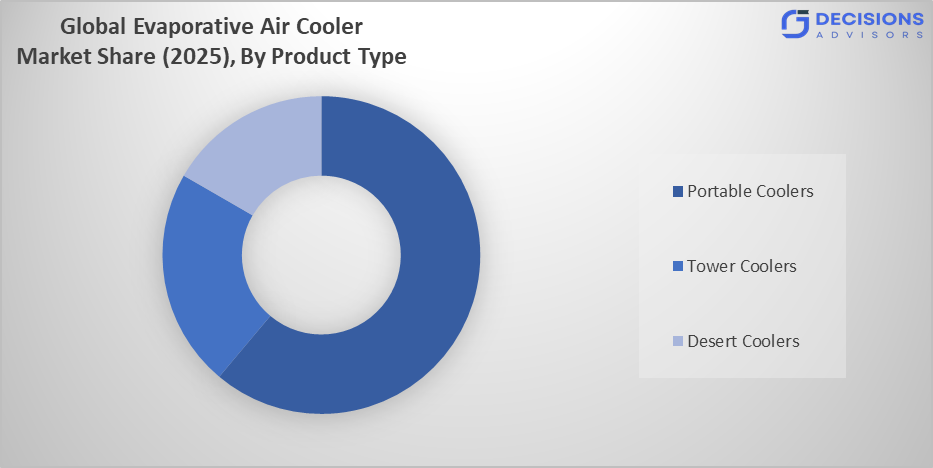 Global Evaporative Air Cooler Market