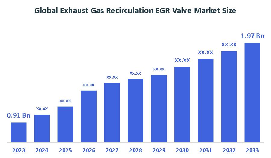 Global Exhaust Gas Recirculation EGR Valve Market