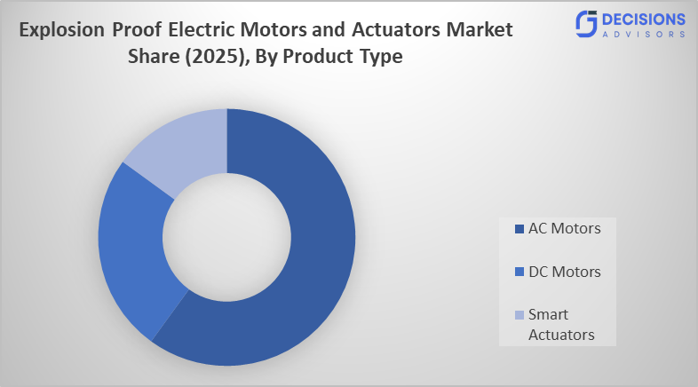 Global Explosion-Proof Electric Motors and Actuators Market
