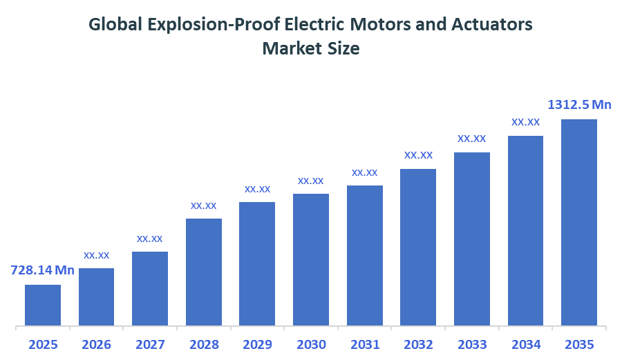 Global Explosion-Proof Electric Motors and Actuators Market