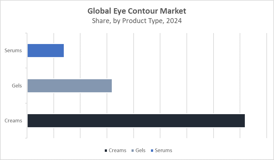 Global Eye Contour Market