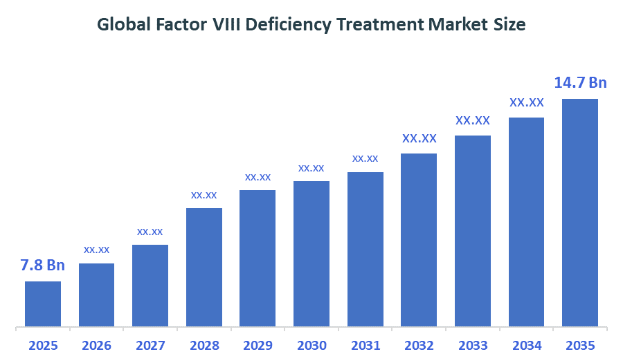 Global Factor VIII Deficiency Treatment Market