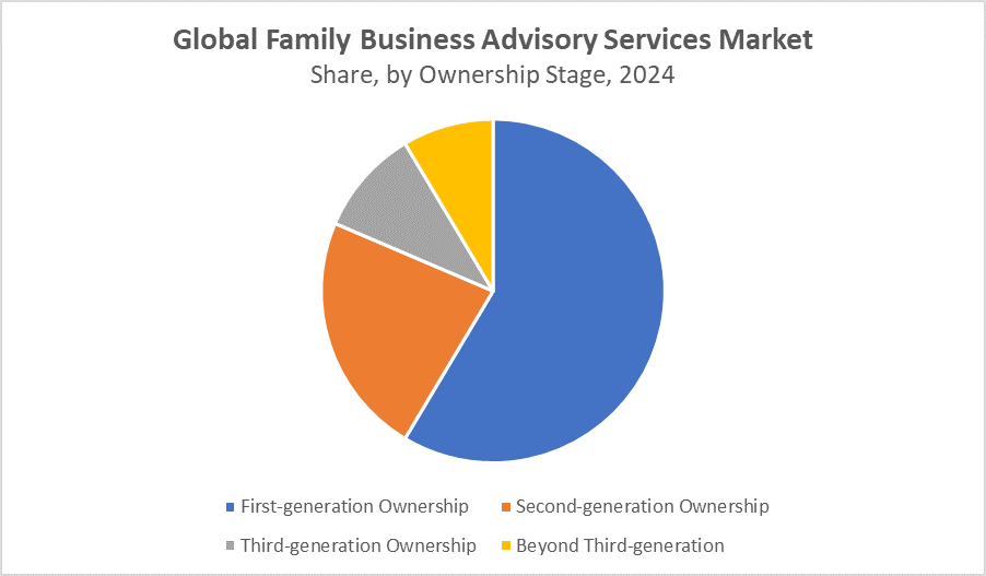 Global Family Business Advisory Services Market