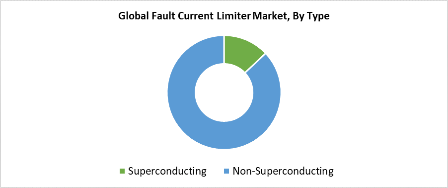 Global Fault Current Limiter Market