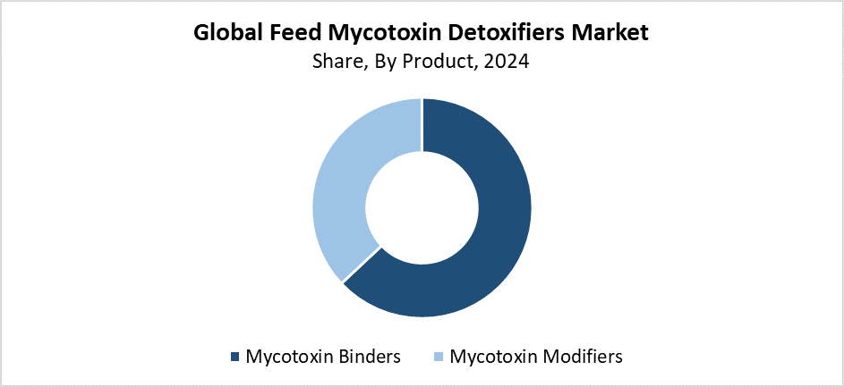 Global Feed Mycotoxin Detoxifiers Market