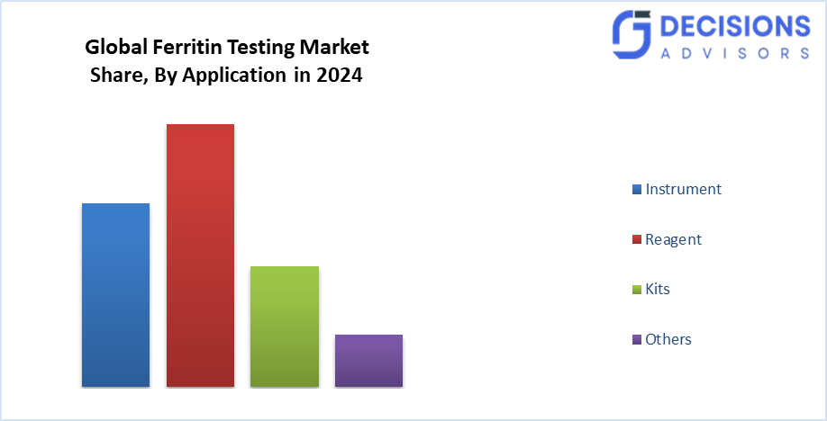 Global Ferritin Testing Market 