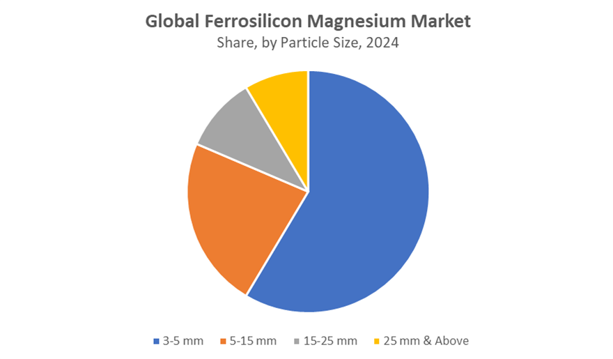 Global Ferrosilicon Magnesium Market 