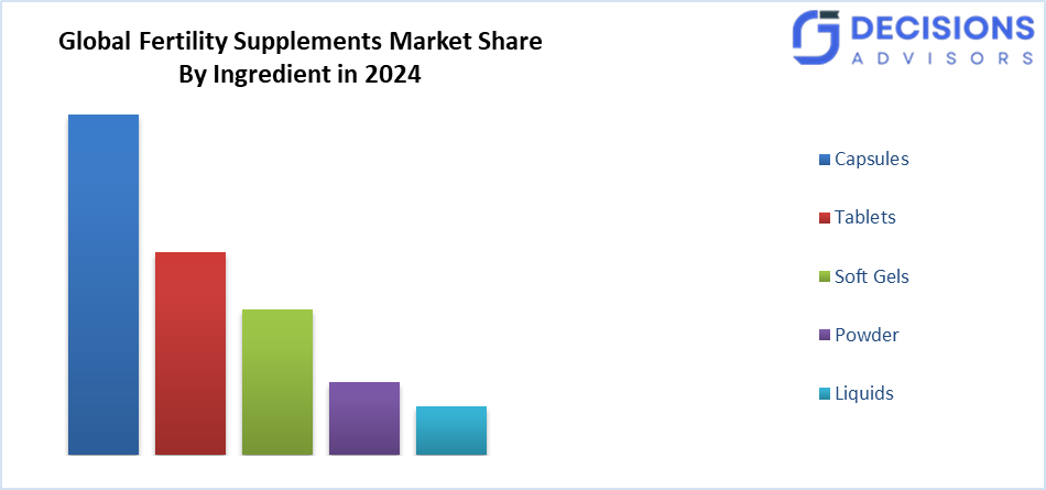 Global Fertility Supplements Market