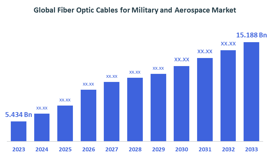 Global Fiber Optic Cables for Military and Aerospace Market