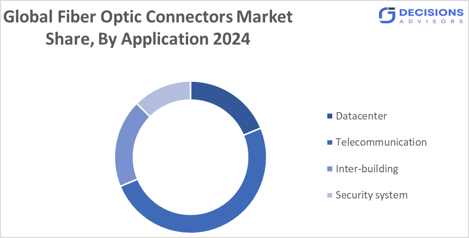 Global Fiber Optic Connectors Market