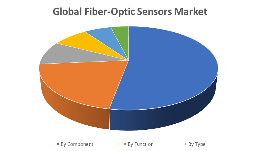 Global Fiber-Optic Sensors Market