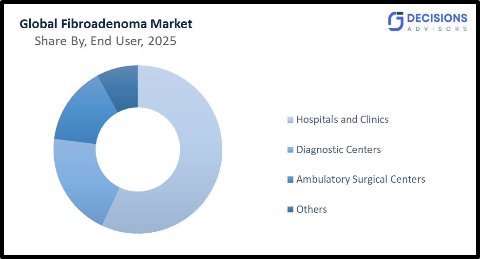 Global Fibroadenoma Market