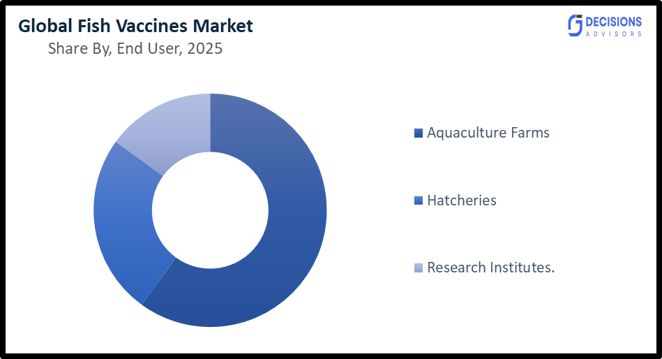 Global Fish Vaccines Market