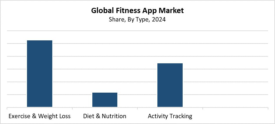 Global Fitness App Market