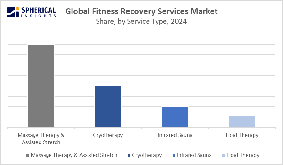 Global Fitness Recovery Services Market