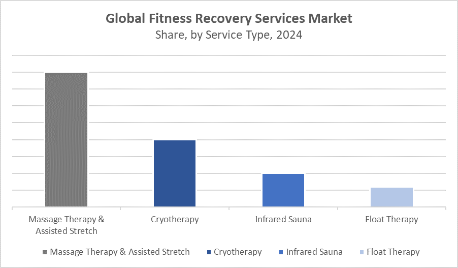 Global Fitness Recovery Services Market