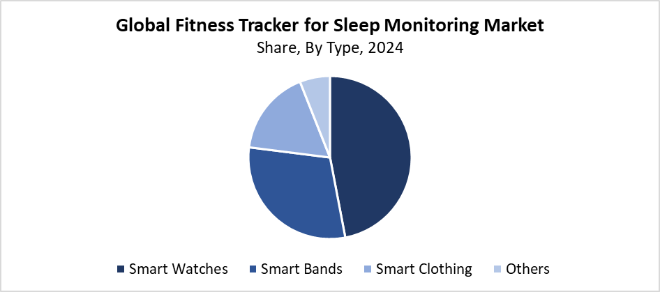 Global Fitness Tracker for Sleep Monitoring Market