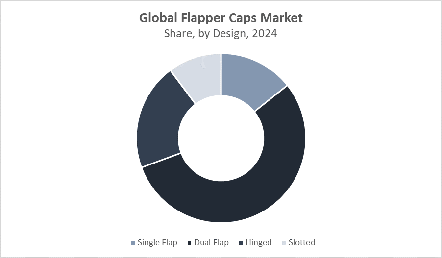 Global Flapper Caps Market