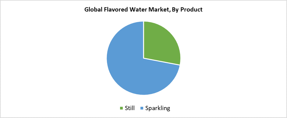 Global Flavored Water Market