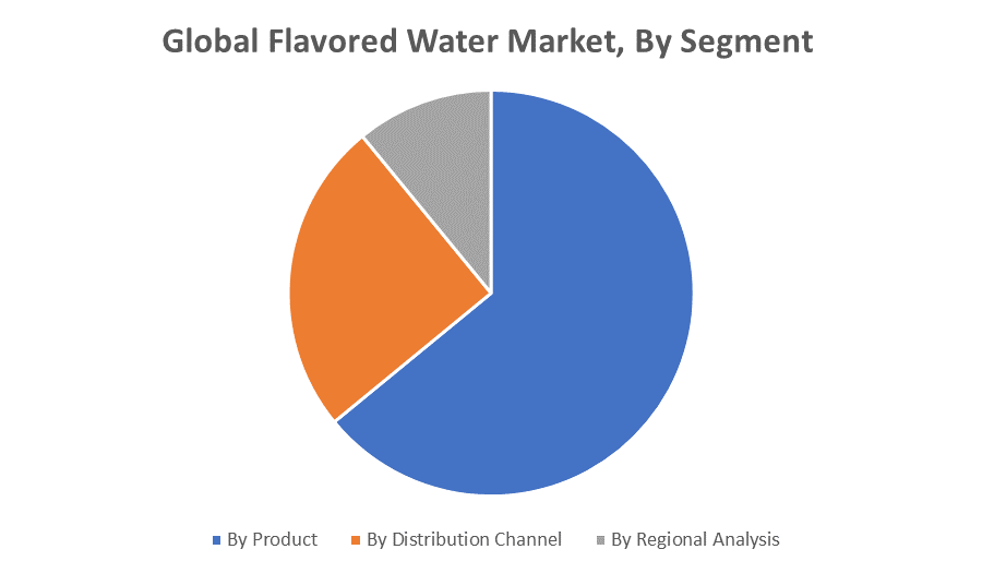 Global Flavored Water Market