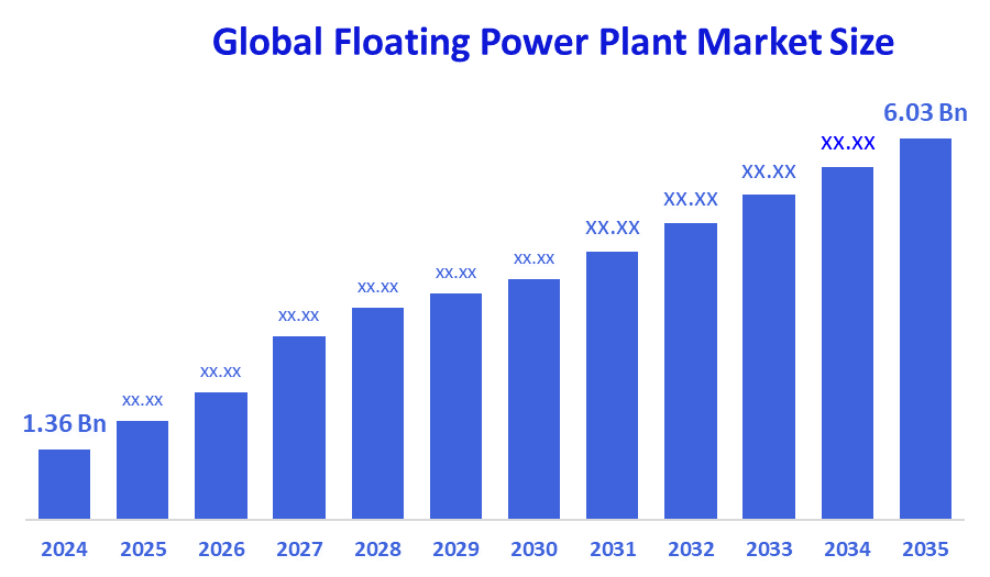Global Floating Power Plant Market Size