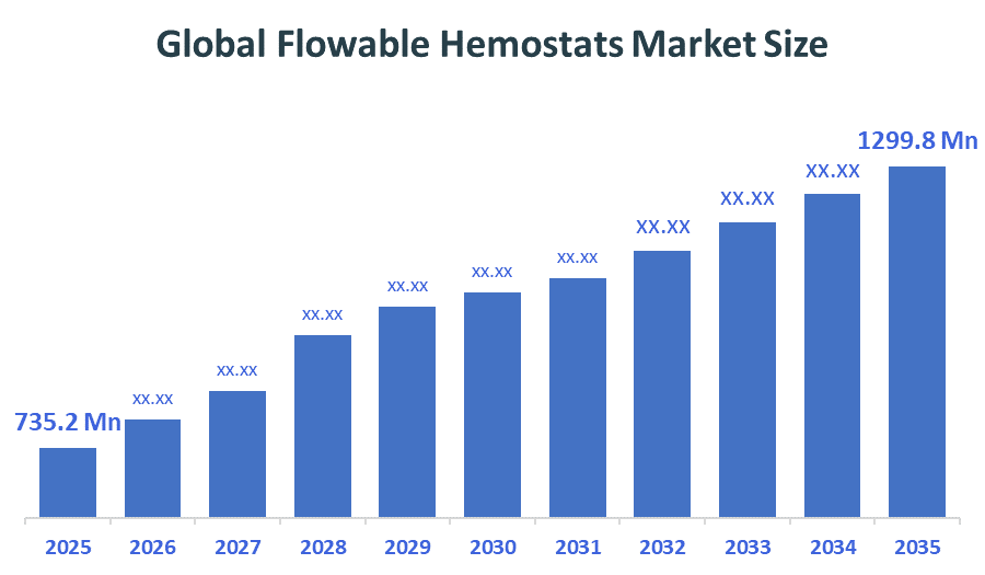 Global Flowable Hemostats Market 