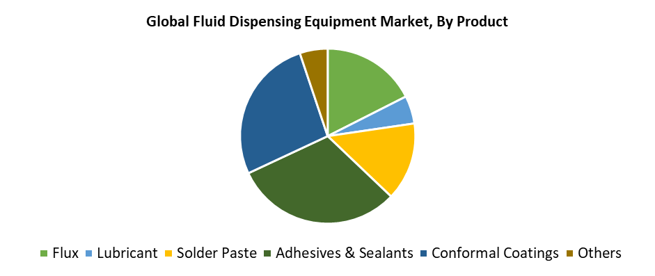 Global Fluid Dispensing Equipment Market