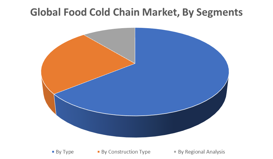 Global Food Cold Chain Market