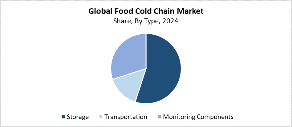 Global Food Cold Chain Market