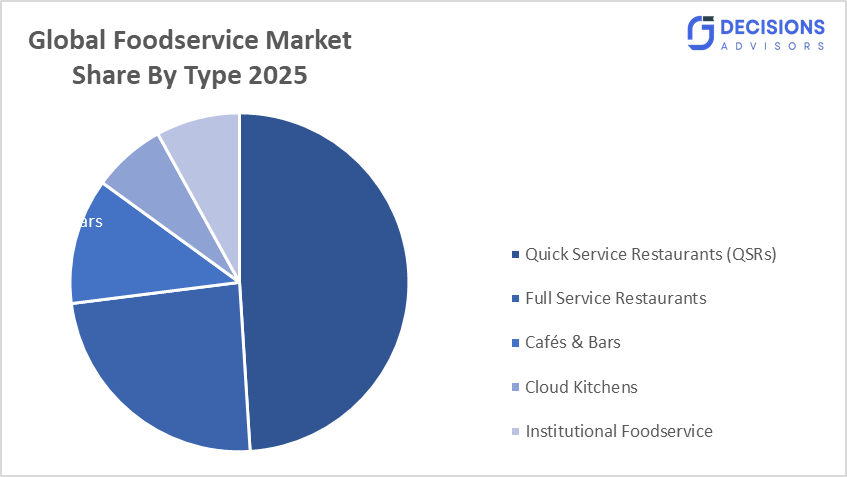 Global Foodservice Market