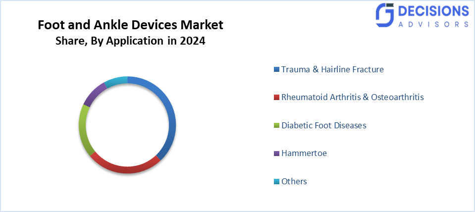 Global Foot and Ankle Devices Market