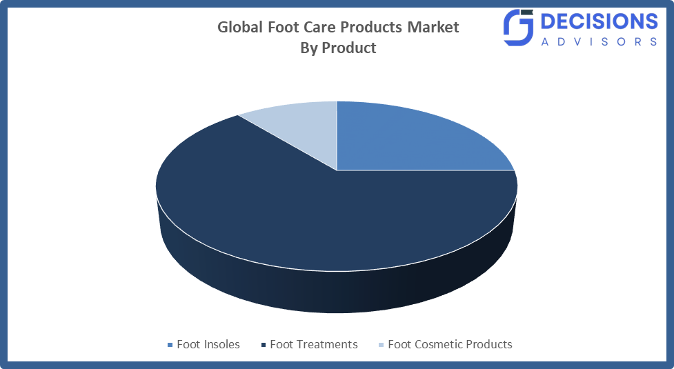 Global Foot Care Products Market