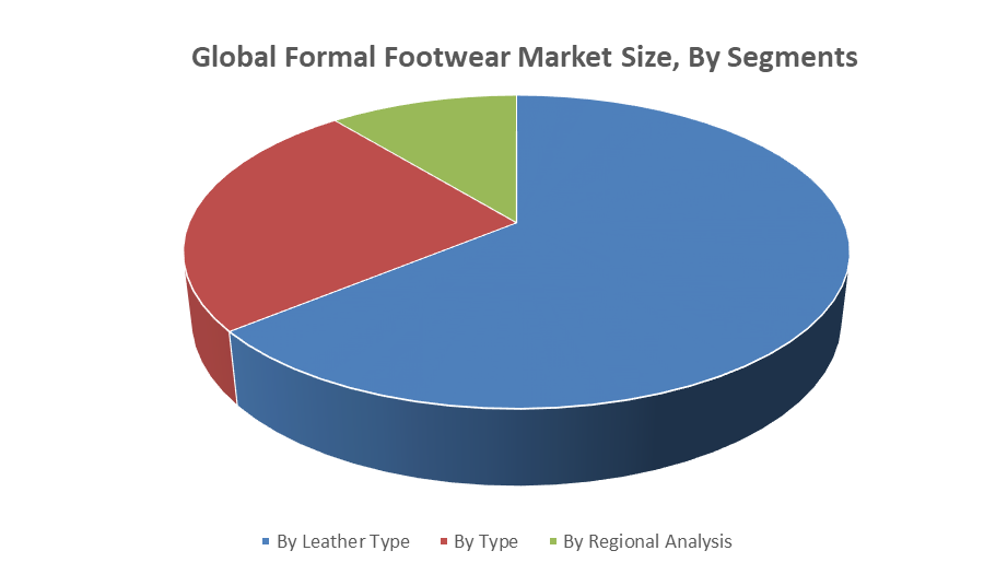 Global Formal Footwear Market Size by segments