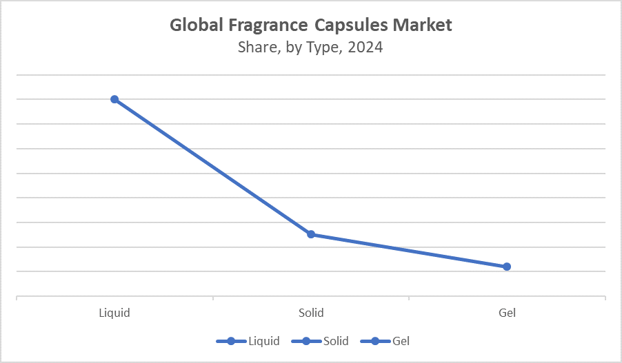 Global Fragrance Capsules Market