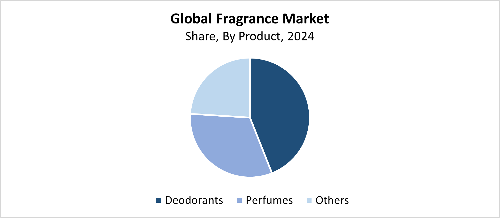 Global Fragrance Market