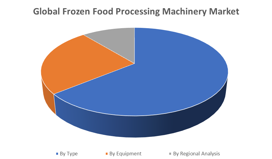 Global Frozen Food Processing Machinery Market