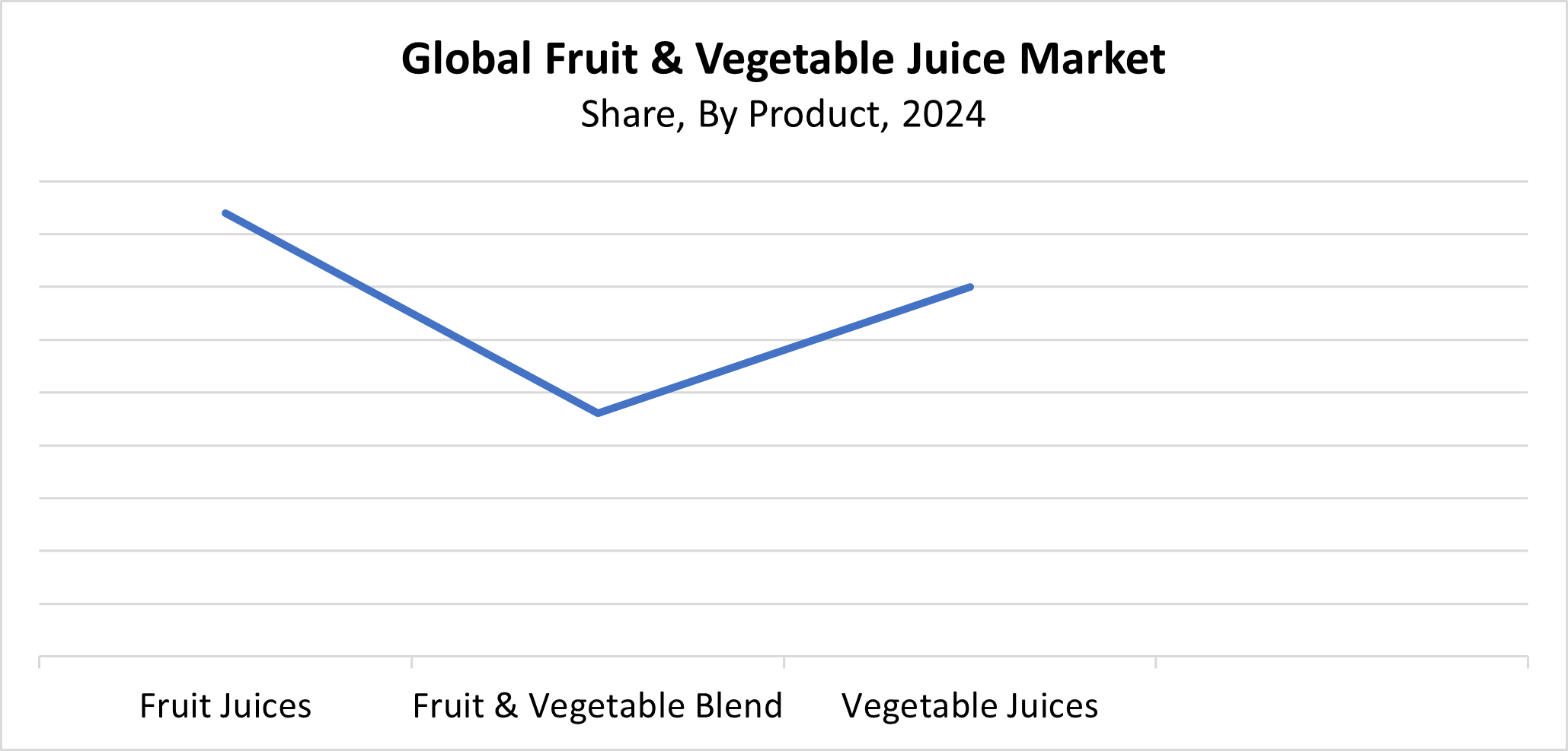 Global Fruit & Vegetable Juice Market