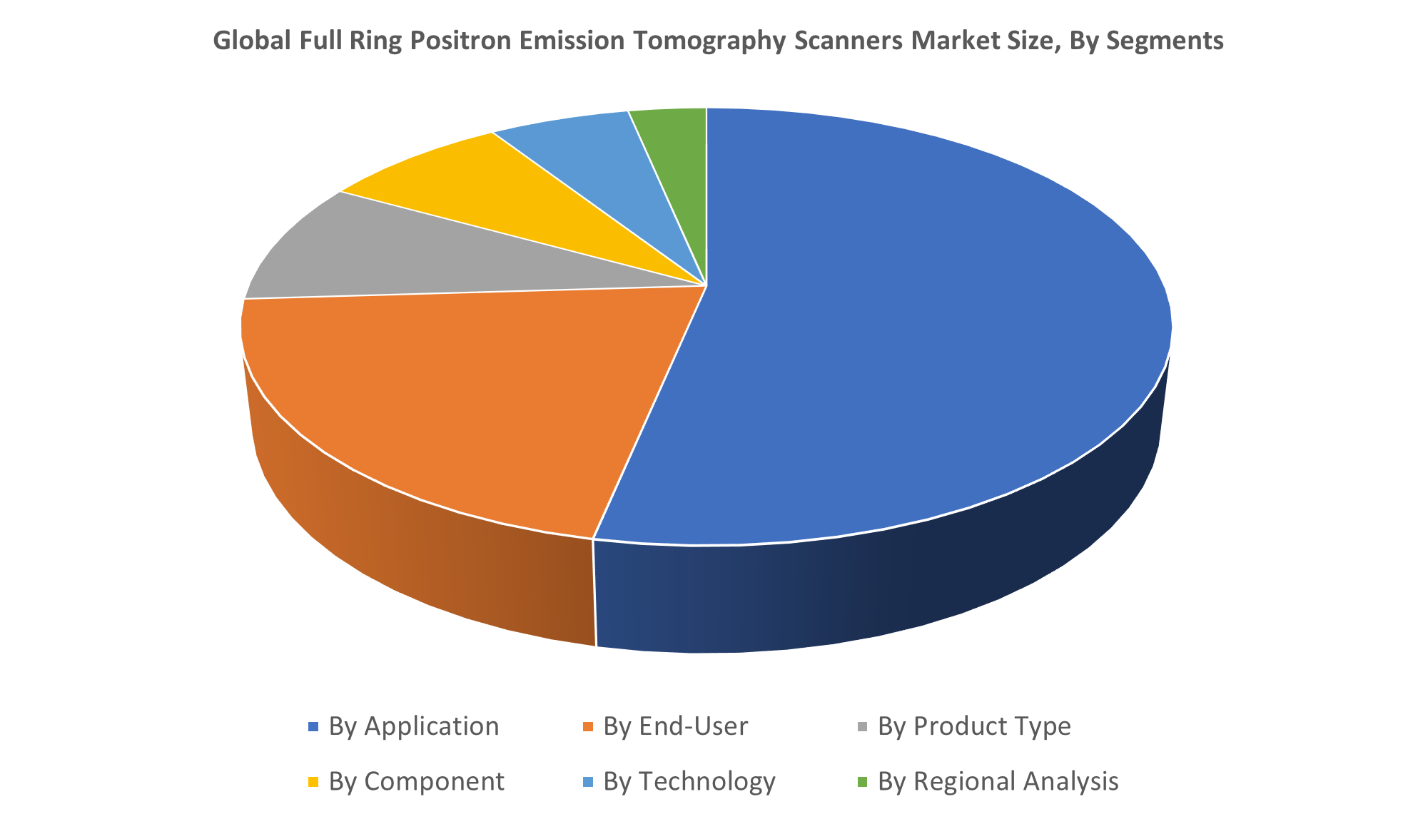 Global Full Ring Positron Emission Tomography Scanners Market