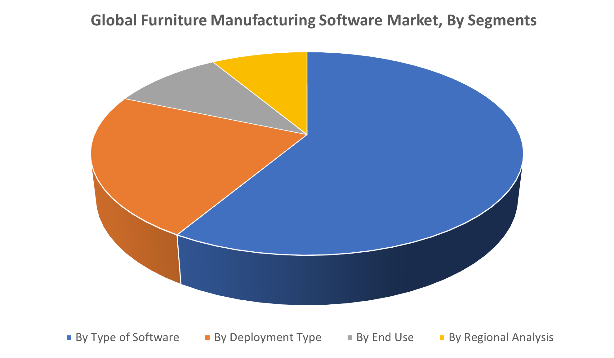 Global Furniture Manufacturing Software Market