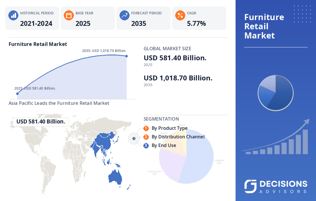 Global Furniture Retail Market