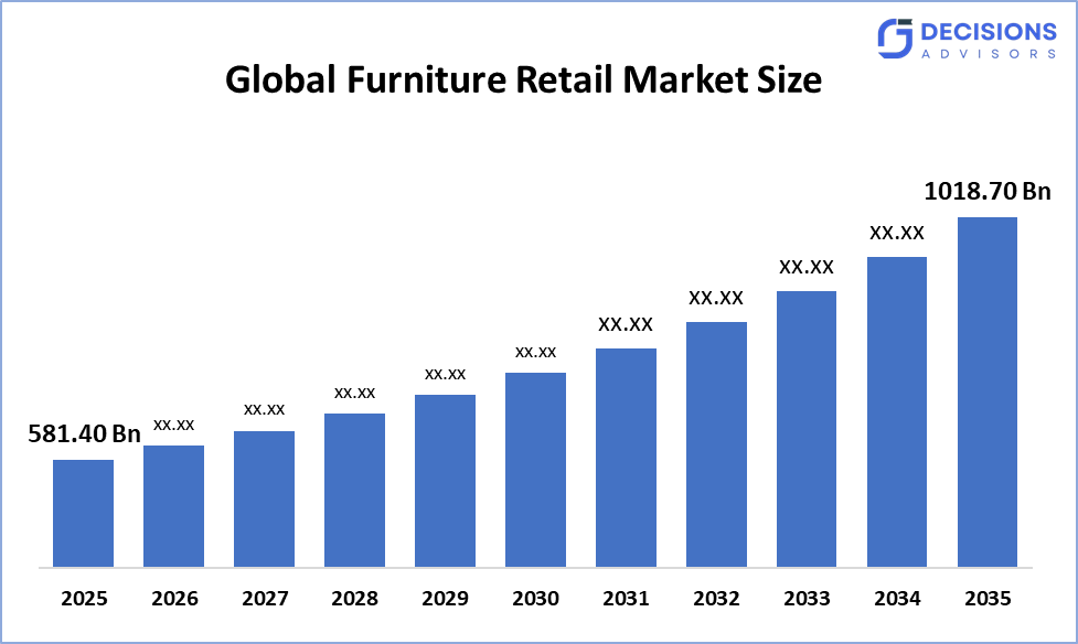 Global Furniture Retail Market