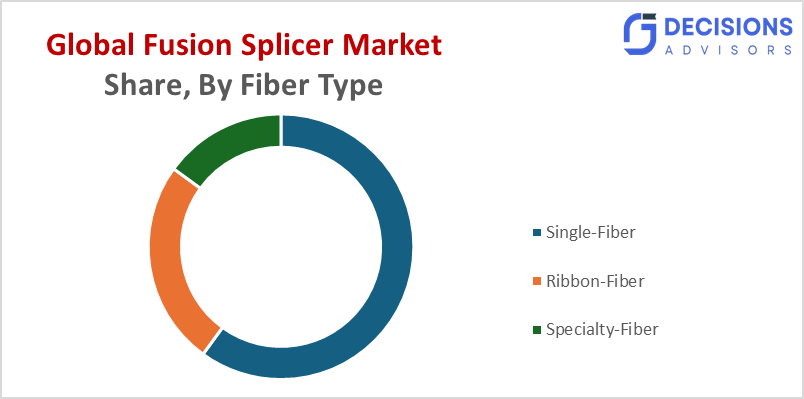 Global Fusion Splicer Market